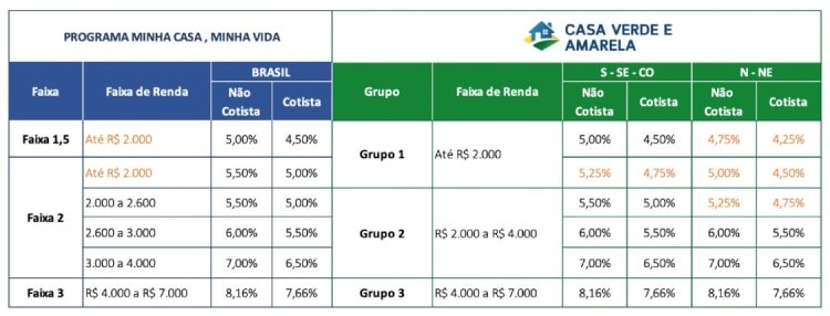 Tabela comparativa do Programa Minha Casa, Minha Vida e Casa Verde e Amarela