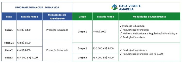 Tabela comparativa de benefícios Casa Verde e Amarela